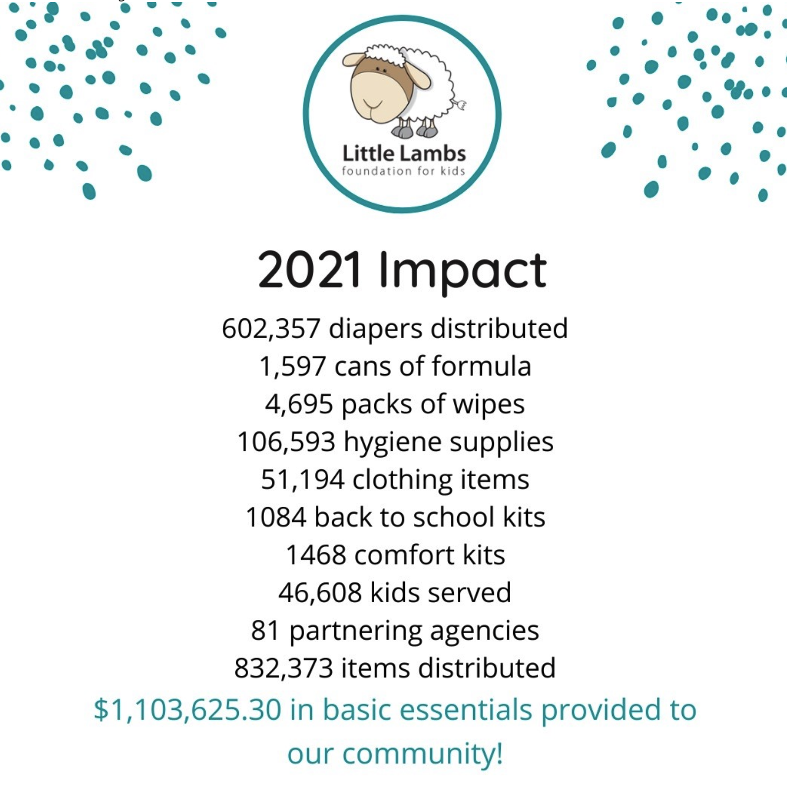 2021 impace: 602.357 diapers distributed, 1,597 cans of formula, 4,695 packs of wipes, 106,593 hygene supplies, 51,194 clothing items, 1084 back to school kits, 1468 comfort kits, 46,608 kids served, 81 partnering agencies, 832,373 items distributed. $1.1 million in basic essentials provided to our community!