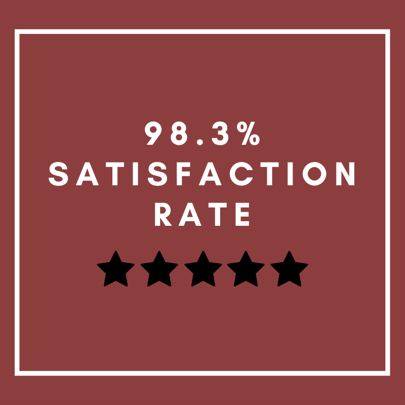 Text saying: "98.3% satisfaction rating"