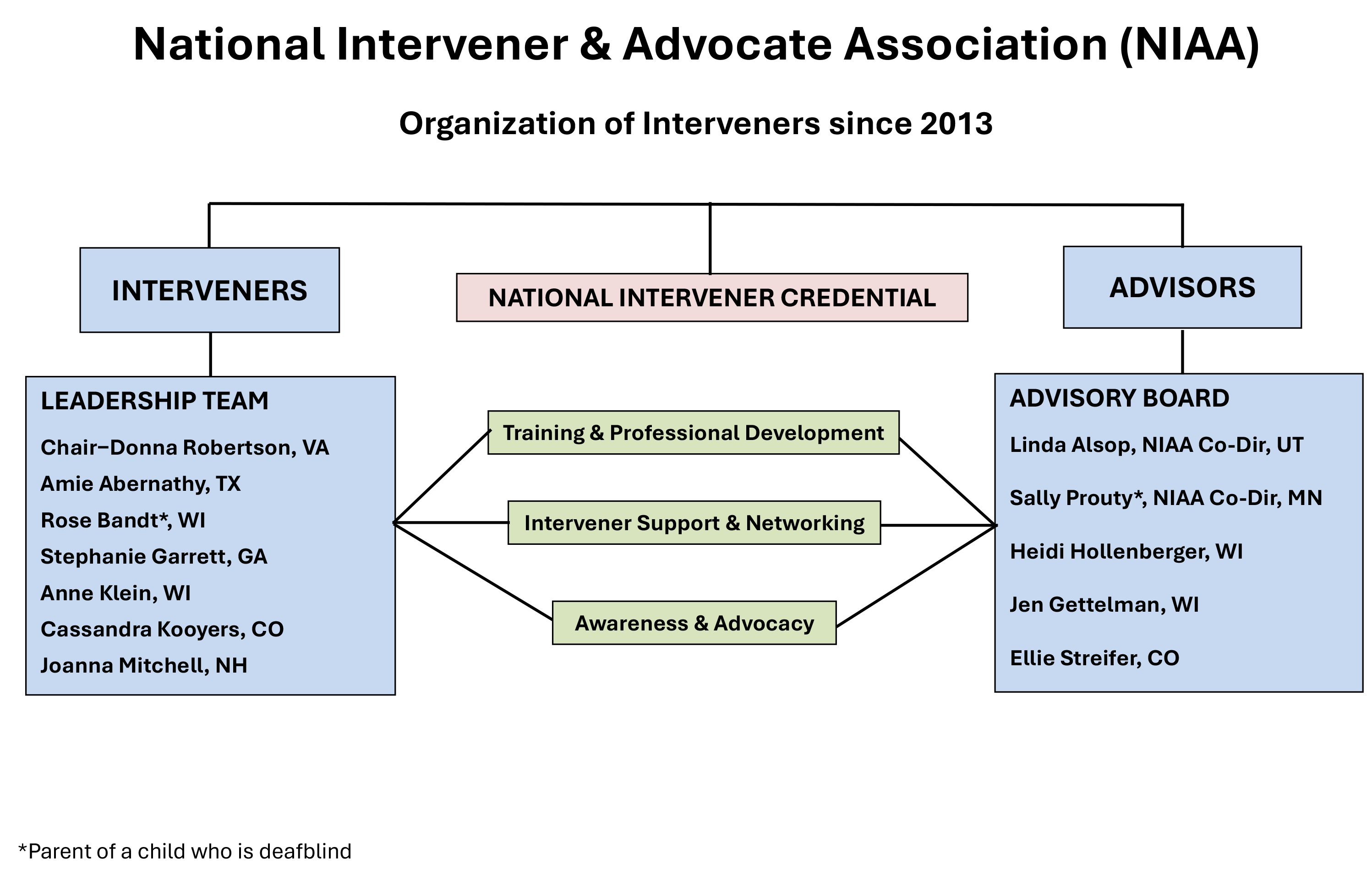 Leadership Organizational Chart for NIAA which was formed in 2013 includes a list of Interveners serving on the NIAA Board. They are: Donna Robertson, Chair, Amie Abernathy, Rose Bandt, Stephanie Garrett, Anne Kline, Cassandra Waterbury, and Joanna Mitchell. The Advisors for the Board are: Linda Alsop, Sally Prouty, Heidi Hollenberger, Jen Gettelman, and Elli Stsreifer. The organization provides Training and Professional Development, Intervener Support and Networking, and Awareness and Advocacy.  Sally Prouty and Rose Bandt have a child who is deafblind. , 2026
