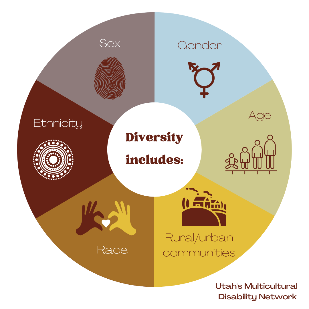 Diversity includes: Sex, Gender, Age, Rural/Urban Communities, Race, Ethnicity