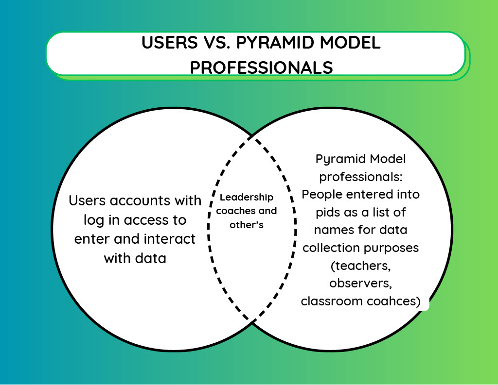 Venn diagram of Users vs Pyramid Model Professionals